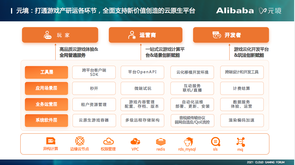 阿里元境技術解讀 云游戲未來幾何？5G通信技術如何助推？